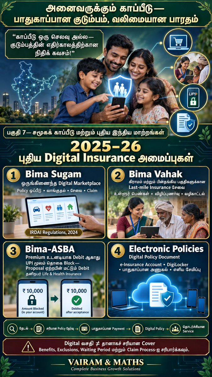 Propertiesloans's tweet photo. #VAIRAMAndMATHS
#InsuranceIndustry #InsuranceForAll2047 #FinancialInclusion #RiskManagement #PolicyholderProtection #UniversalHealthCoverage #SocialSecurity #FinancialLiteracy #InsuranceInnovation #ConsumerProtection #India2047 #VAIRAMAndMATHS https://t.co/zh62k4zBDE