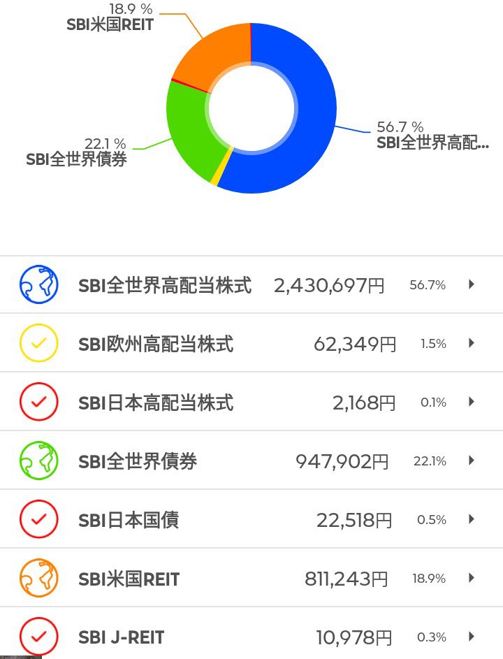 assetforest2025's tweet photo. 積立1年9ヶ月目📈
2026年9月末資産💴
428万7858円となりました😊　

✅️SBI全世界高配当株式  243万0697円
　　　　↓分配金
☑️SBI欧州高配当株式  6万2349円
              ↓分配金
☑️SBI日本高配当株式  2168円

✅️SBI全世界債券  94万7902円
           　↓分配金
☑️SBI日本国債　2万2518円

✅️SBI米国REIT  81万1243円
　　　　↓分配金
☑️SBI・J-REIT　1万0978円

入金計  385万円
評価額  428万7855円
損益  ＋43万7855円