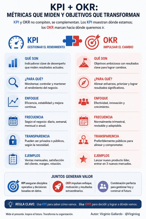 virginiog's tweet photo. Los KPI cuidan el día a día, pero los OKR son el motor de la transformación

Para impulsar un cambio real no basta con medir dónde estamos; necesitas objetivos ambiciosos que inspiren y alineen equipos

Gestiona el presente con KPI

Construye el futuro y marca el rumbro con OKR https://t.co/cbuyf0rSdY