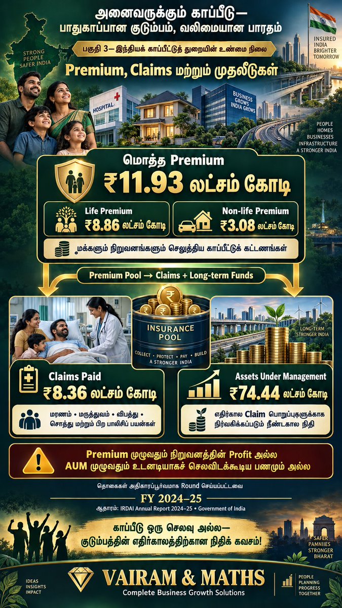 Propertiesloans's tweet photo. #VAIRAMAndMATHS
#InsuranceIndustry #InsuranceForAll2047 #FinancialInclusion #RiskManagement #PolicyholderProtection #UniversalHealthCoverage #SocialSecurity #FinancialLiteracy #InsuranceInnovation #ConsumerProtection #India2047 #VAIRAMAndMATHS https://t.co/vmBOU44QuV