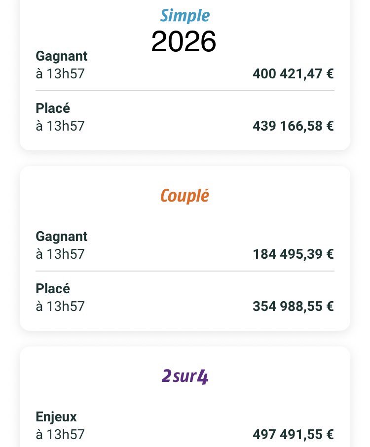 pbiane's tweet photo. #Equidia #PMU #FranceGalop #SETF
[1/2] Après les +0,8% de lundi, les enjeux de la course #Quinté repassent dans le rouge ce mardi à Chantilly avec un recul de 2,43% en PDV
=> 5.276.411€ vs 5.408.061€ en 2025 https://t.co/pRg6NFzSQt