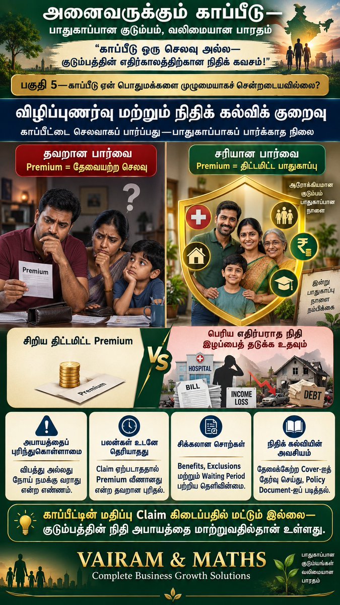 Propertiesloans's tweet photo. #RiskManagement #IRDAI #SecureFamily #StrongIndia #ViksitBharat2047 #VAIRAMAndMATHS #CompleteBusinessGrowthSolutions
#அனைவருக்கும்_காப்பீடு #காப்பீட்டு_விழிப்புணர்வு #குடும்பப்_பாதுகாப்பு #நிதிப்_பாதுகாப்பு #ஆயுள்_காப்பீடு #மருத்துவக்_காப்பீடு #விபத்துக்_காப்பீடு https://t.co/MnvKmGtvvI