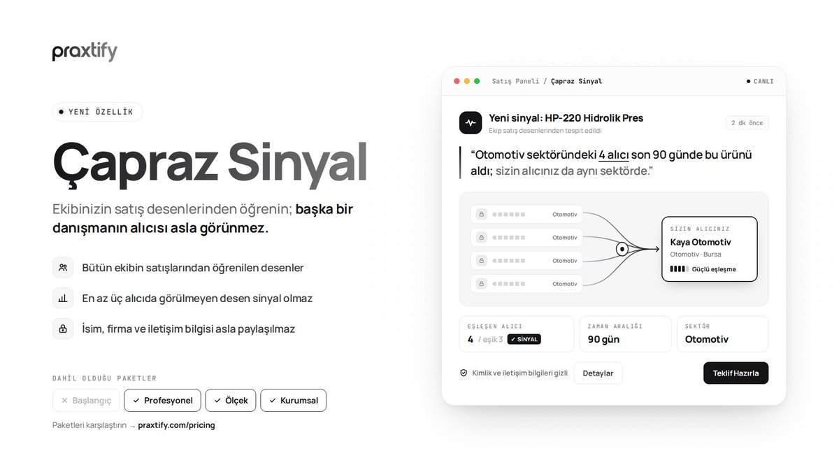 justgunduz's tweet photo. Satış ekiplerinde en değerli bilgi çoğu zaman kişilere dağılmış durumda kalıyor. Bir danışman bir ürünün belirli bir sektörde hızla alıcı bulduğunu görüyor, ama bu bilgi ekibin geri kalanına hiç ulaşmıyor.

Praxtify'da bu yüzden Çapraz Sinyal'i geliştirdik.

Benzer alıcılar bir ürünü almaya başladığında, Çapraz Sinyal bunu bütün ekibin satışlarından fark ediyor ve aynı profildeki alıcınızı size öneriyor:
"Otomotiv sektöründeki 4 alıcı son 90 günde bu ürünü aldı; sizin alıcınız da aynı sektörde."

Tasarlarken iki ilkeden taviz vermedik:
→ Bir desen en az üç farklı alıcıda görülmeden sinyale dönüşmüyor.
→ Başka bir danışmanın alıcısının adı, firması ya da iletişim bilgisi hiçbir zaman gösterilmiyor.

Yani ekip birlikte öğreniyor ama müşteri ilişkileri danışmanın kendisinde kalıyor.

Çapraz Sinyal; Profesyonel, Ölçek ve Kurumsal paketlerde yer alıyor.

Erken erişime katılın!

#SatışZekası #B2BSatış #VeriGizliliği #praxtify