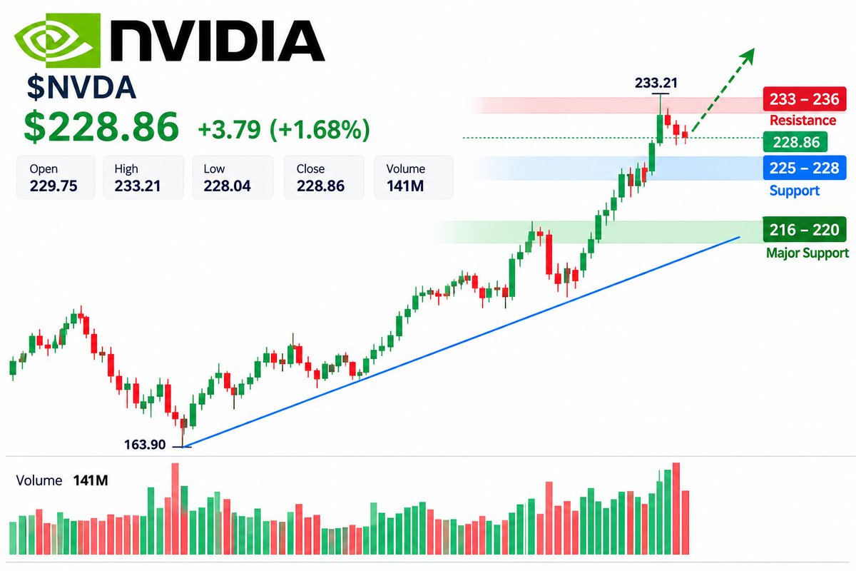 $150 BILLION SIGNAL 🔥
NVIDIA isn't slowing down.
$NVDA: $228.86 (+1.68%)
Day High: $233.21
Volume: ~141M shares
And now NVIDIA has added $150B to its stock rep