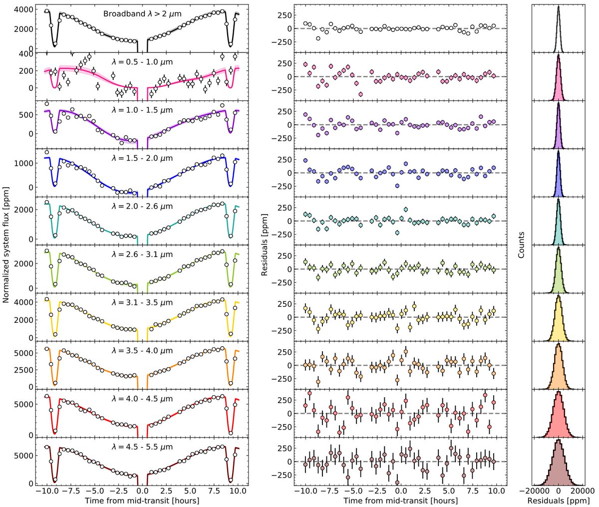 PASPJournal's tweet photo. A recent open-access article published in @PASPJournal describes optical-to-infrared phase curve measurements of the inhomogeneous cloud coverage and altitude-dependent heat transport in the Hot-Jupiter NGTS-10 Ab.  https://t.co/DbibFL9qNf. -JGM https://t.co/tdtcjmhYVT