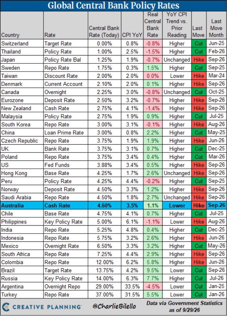 charlesbiello's tweet photo. Global Central Bank Update:
-Australia hiked rates for the 4th time this year, 25 bps move up to 4.60%. https://t.co/zPH63owegE