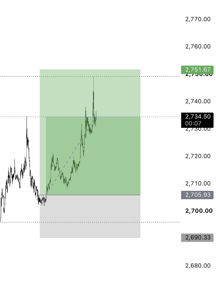 Raizelxbt's tweet photo. You guys missing a lot of free money if you not following my trades 

2.5RR+
Can do partials and manage from here 

Like&amp;RT
$ETH https://t.co/Az3vncP2At