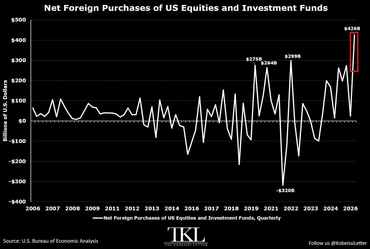 KobeissiLetter's tweet photo. BREAKING: Foreign investors bought a net +$426 billion of US equities and investment fund shares in Q2 2026, the largest quarterly purchase on record.

This marks the 9th consecutive quarterly net purchase, totaling +$1.6 trillion.

By comparison, the previous record of +$299 billion was set in Q2 2022.

Furthermore, foreign investor purchases of US equities and investment fund shares rose to +$942 billion in the 12 months ending in July, their largest rolling 12-month total in Treasury data going back to 1985.

Meanwhile, foreign investors bought a net +$188 billion in US debt securities in Q2 2026, down from +$314 billion in Q1 2026.

Foreign investors are piling into US equities.