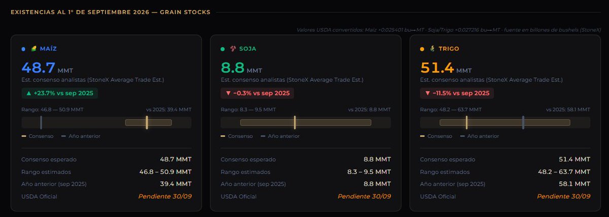 pdellamea's tweet photo. Mañana el mercado tendrá una prueba de oferta: #USDA publica el informe trimestral con datos de stocks de granos al 1 de setiembre. 

Con #soja, #maíz y #colza sosteniéndose en las referencias locales, la clave no es anticipar el número, es llegar al dato con precio objetivo, volumen y cobertura definidos.