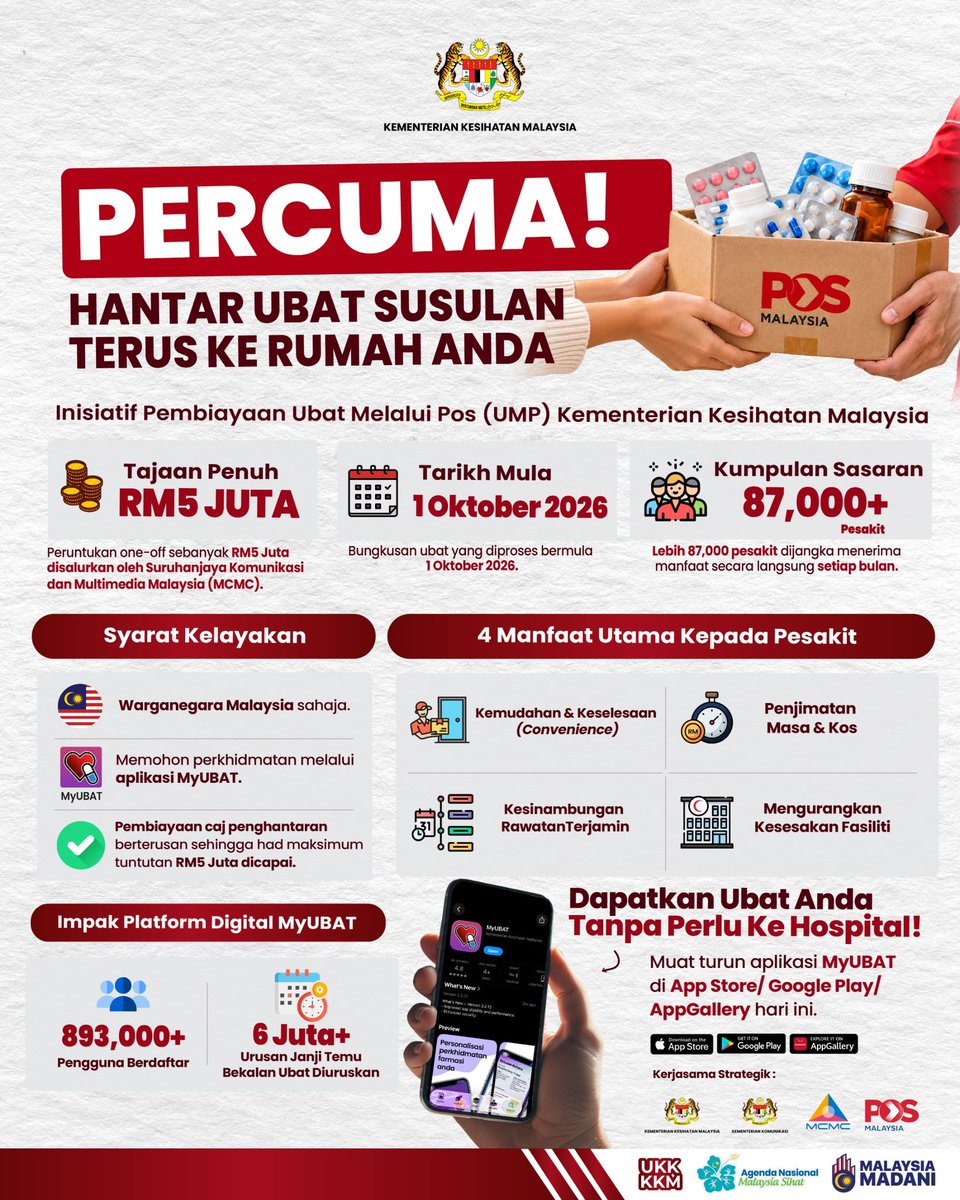 KKMPutrajaya's tweet photo. 🚚💊 𝐁𝐄𝐑𝐈𝐓𝐀 𝐁𝐀𝐈𝐊 𝐁𝐔𝐀𝐓 𝐒𝐄𝐋𝐔𝐑𝐔𝐇 𝐑𝐀𝐊𝐘𝐀𝐓 𝐌𝐀𝐋𝐀𝐘𝐒𝐈𝐀: 𝐇𝐀𝐍𝐓𝐀𝐑 𝐔𝐁𝐀𝐓 𝐒𝐔𝐒𝐔𝐋𝐀𝐍 𝐓𝐄𝐑𝐔𝐒 𝐊𝐄 𝐑𝐔𝐌𝐀𝐇 𝐒𝐄𝐂𝐀𝐑𝐀 𝐏𝐄𝐑𝐂𝐔𝐌𝐀!

Kementerian Kesihatan Malaysia (KKM) sentiasa komited untuk memastikan penyampaian perkhidmatan kesihatan sentiasa mudah diakses, mesra pengguna, dan berteraskan rakyat (Patient-Centred Care). 

Bermula 1 Oktober 2026, caj penghantaran bagi perkhidmatan Ubat Melalui Pos (UMP) adalah 𝐃𝐈𝐁𝐈𝐀𝐘𝐀𝐈 𝐒𝐄𝐏𝐄𝐍𝐔𝐇𝐍𝐘𝐀 (𝐏𝐄𝐑𝐂𝐔𝐌𝐀) bagi warganegara Malaysia yang memohon menerusi aplikasi MyUBAT!   

📌 Kenapa Anda Perlu Gunakan UMP?

🏠 Kemudahan & Keselesaan: Ubat dihantar terus ke rumah atau lokasi pilihan. Tak perlu mohon cuti, memandu jauh, atau beratur panjang.   

⏱️ Jimat Masa & Kos: Mengurangkan beban logistik dan kos perjalanan, terutamanya buat warga emas dan golongan bekerja.   

💊 Rawatan Terjamin: Bekalan ubat diterima mengikut jadual demi meningkatkan kepatuhan rawatan anda.   

🏥 Kurangkan Kesesakan: Mengurangkan kesesakan di ruang menunggu farmasi klinik dan hospital KKM.   

📲 Dapatkan Ubat Anda Tanpa Perlu Ke Hospital!

Muat turun aplikasi MyUBAT di App Store, Google Play, atau AppGallery hari ini untuk pendaftaran mudah.

#KKMPrihatin #MalaysiaSihat #SihatBersama #MalaysiaMADANI
