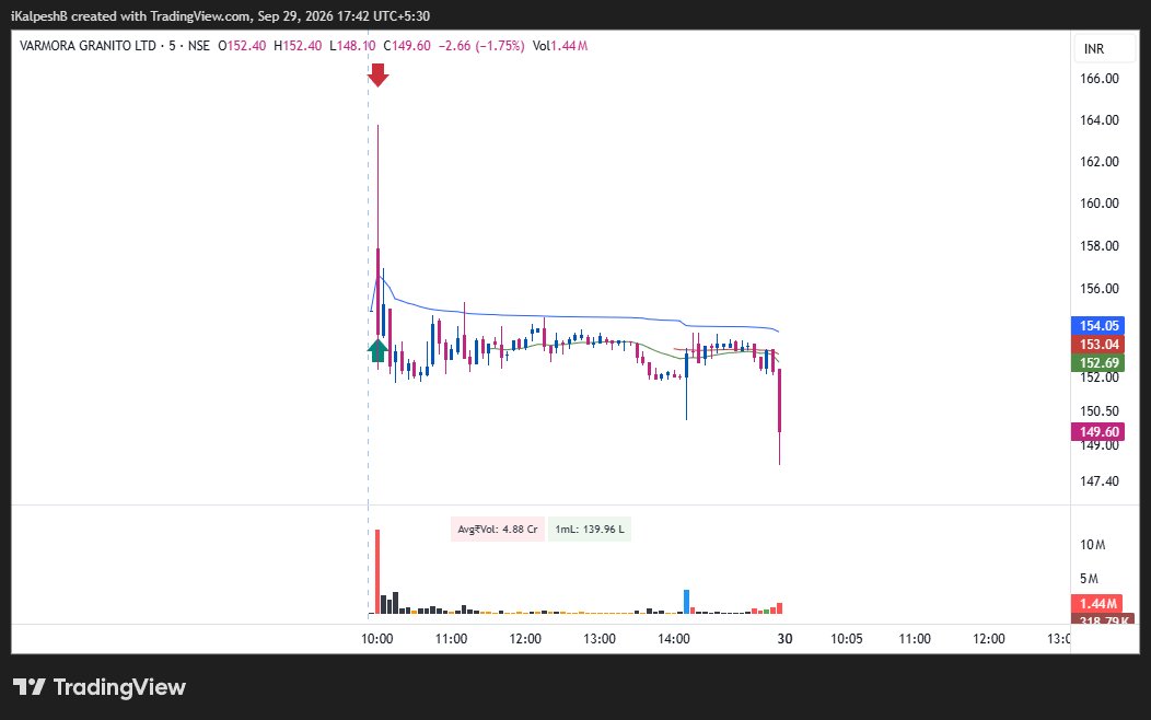 iKalpeshB's tweet photo. Follow this 50% rule, and you’ll save yourself from a lot of whipsaws in Intraday. 📈📉

For Eg: #VARMORA and #NSE https://t.co/ZPnksK1Ei2