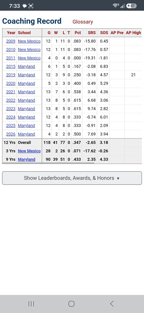 LetsGoMD17's tweet photo. How are people still defending @TerpsADJimSmith ? He was hired May 2025. Mike Locksley had just come off a 4-8 season in 2024. People said we cant fire him cause we dont want to loose Malik Washington ect. 2025 another 4-8 Season. Reason he stays / his entire time at Maryland he's just needed more money. People are finally learning the VALUE of Coaching. My #1 Pick to replace Mike Locksley last year Bob Chesney just beat us 54-3 at home. UCLA 10:30am local time. The week before James Franklin VT. Back to back losses to First Year head coaches. I'm not buying this we don't have $9 Million crap. P4 schools, especially Big Ten & SEC speak in Millions. Whenever you hear any of these schools talk anything money its always in the millions, and then I'm supposed to believe we dont have 9? What about all those posts about how the school has raised all those Millions? Where did all that money go? Are you seriously trying to tell me, Jim Smith saw 2 back to back 4-8 Seasons, and didnt think to maybe save some of it for a potential firing? I think they're smarter than that. Honestly, I think the only reason Mike Locksley is still the head coach, is because @TerpsADJimSmith is to weak to fire him.