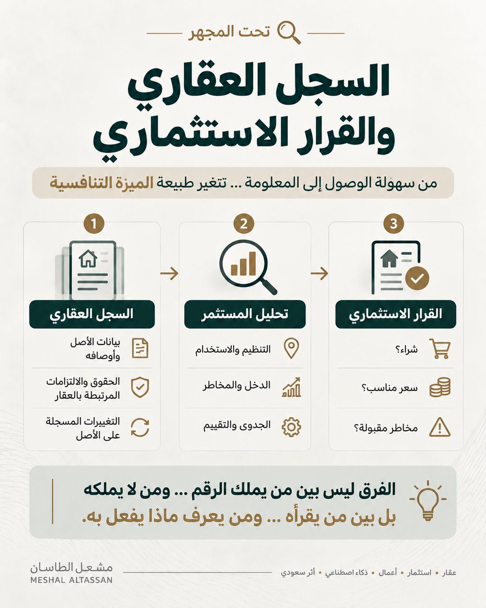 Meshal_Altassan's tweet photo. تحت المجهر | السجل العقاري والقرار الاستثماري
في العقار، جزء من الميزة كان دائمًا في الوصول إلى المعلومة قبل غيرك أو معرفتها بصورة أفضل.

لكن مع توسع السجل العقاري وتنظيم البيانات المرتبطة بالأصل، أعتقد أن هذه المعادلة ستتغير تدريجيًا.

السجل العقاري لا يجيب فقط عن سؤال:

من يملك العقار؟

فالتسجيل العيني يرتبط بالعقار نفسه، بأوصافه وحقوقه والتزاماته وما يطرأ عليه من تغييرات.

وهذا يجعل السؤال بالنسبة للمستثمر أوسع:

ما الذي أملكه فعلًا؟ وما الحقوق والالتزامات المرتبطة بهذا الأصل؟

هنا أرى القيمة الحقيقية.

كلما أصبحت المعلومات الأساسية عن العقار أكثر وضوحًا وتنظيمًا، قد تصبح نقطة البداية في فحص الفرصة أفضل.

لكنها تبقى نقطة بداية.

السجل لا يغني عن فحص التنظيم والاستخدام، والحالة الفنية، والعقود، والإيرادات، والتدفقات النقدية، والمخاطر، والجدوى.

ونفس الشيء في التقييم.

وجود بيانات وصفقات أكثر تنظيمًا مفيد، لكنه لا يحوّل التقييم إلى معادلة آلية. عقاران بسعر متر متقارب قد يختلفان كثيرًا عندما تنظر إلى الموقع، والاستخدام، وخصائص الأصل، وتوقيت الصفقة وظروفها.

وهنا، في رأيي، يحدث التحول الأهم:

كلما أصبح الوصول إلى المعلومة الأساسية أسهل، تقل نسبيًا ميزة مجرد امتلاكها، وتزداد قيمة القدرة على تفسيرها وربطها بالقرار.

فالمهم ليس أن تعرف الرقم فقط، بل أن تعرف:

هل المقارنة صحيحة أصلًا؟
ماذا يخبرني هذا الرقم عن العقار؟
وما الذي لا يخبرني به؟
وكيف يغيّر ذلك قراري؟

وفي المقابل، من المهم ألا ننسب للسجل نتائج لم تثبت بعد.
حتى 29 سبتمبر 2026، لم أجد في المصادر الرسمية التي راجعتها قياسًا كميًا مباشرًا يثبت أن السجل خفّض تكلفة التمويل، أو سرّع إتمام الصفقات، أو رفع السيولة، أو دفع الأسعار في اتجاه محدد.
قد تظهر بعض هذه الآثار مع نضج المنظومة واتساع التغطية، لكن قياسها هو الذي سيخبرنا، لا التوقع وحده.
بالنسبة لي، توسع البيانات لا يقلل أهمية الخبرة في العقار.

قد يفعل العكس:

كلما أصبح الوصول إلى المعلومة أسهل، أصبح الفرق أوضح بين من يقرأ الرقم… ومن يعرف ماذا يفعل به.

#تحت_المجهر