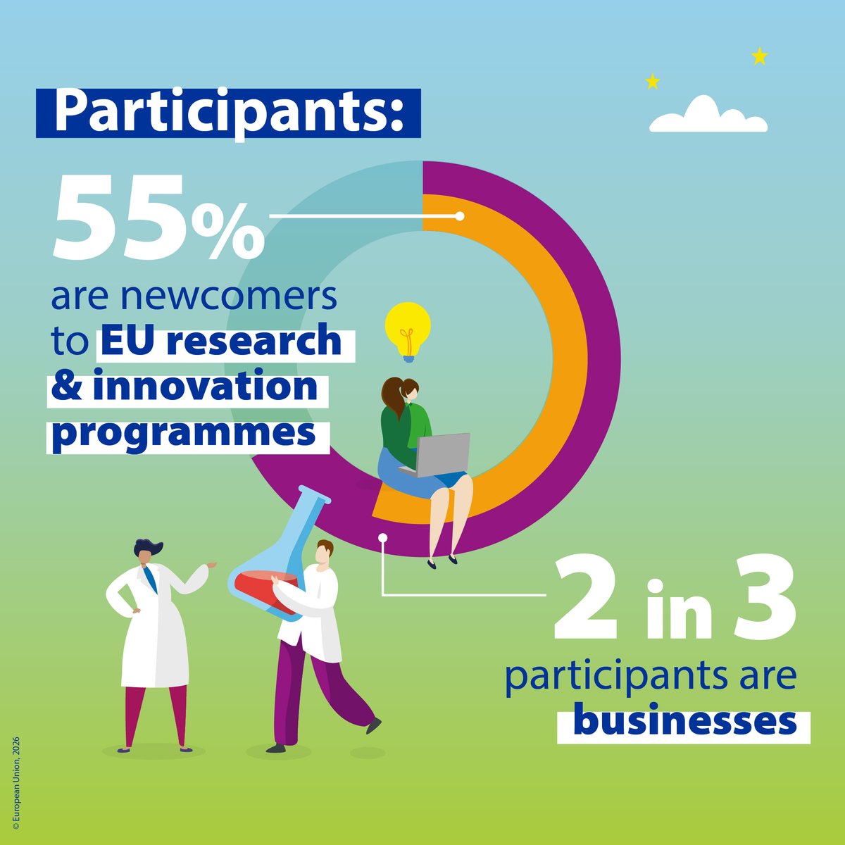 EUScienceInnov's tweet photo. @EUeic Is Horizon Europe attractive for newcomers? The answer seems to be YES!

@HorizonEU newcomers:

- Participate mainly in collaborative research &amp; innovation activities
- Receive a higher share of funding in Widening EU countries
- Over 2/3 are companies.

➡️https://t.co/F2i0ls4IQO https://t.co/CR2Df9Efaz