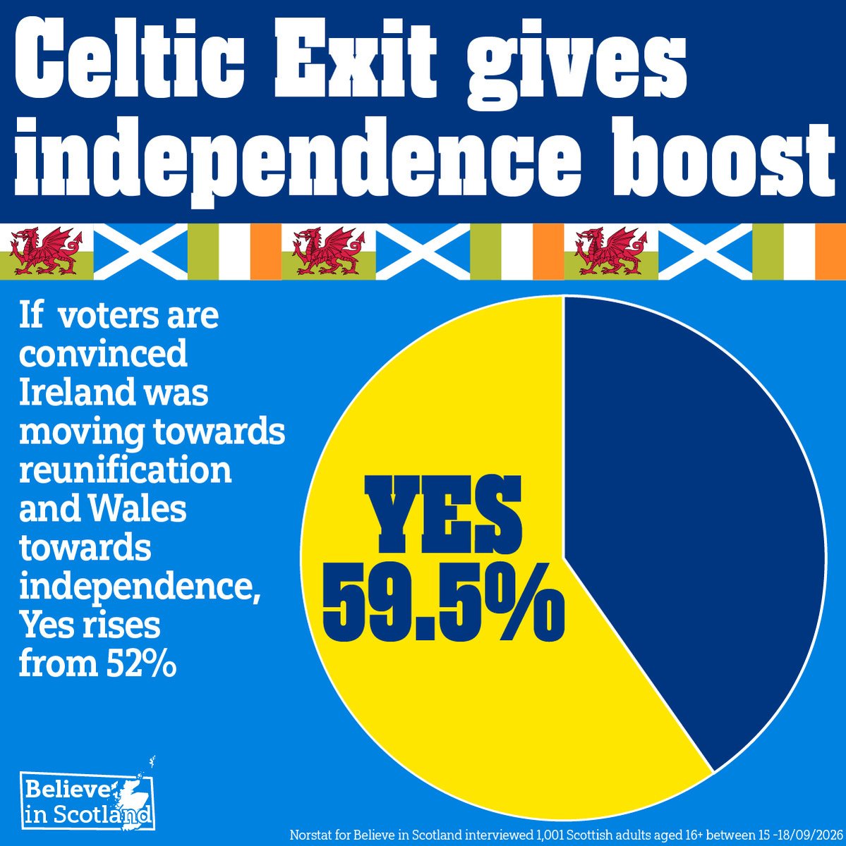 believeinscot's tweet photo. 🚨 New polling has found that support for Scottish independence rises to almost 60% if Scottish voters become convinced that Northern Ireland is moving towards a united Ireland &amp; Wales towards independence.

🔎 Constitutional change is inevitable: https://t.co/JcwrTN5CO2 https://t.co/E0lM9d1xmw