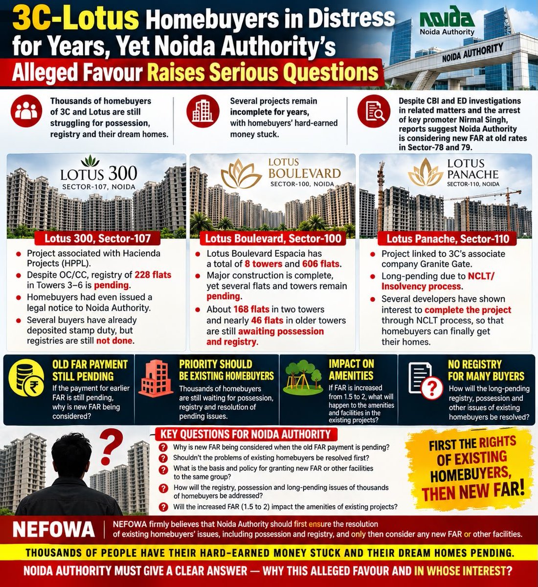 nefowaoffice's tweet photo. 3C-Lotus के हजारों होमबायर्स वर्षों से परेशान, फिर भी Noida Authority की कथित मेहरबानी पर गंभीर सवाल!!

3C और Lotus समूह से जुड़े हजारों होमबायर्स आज भी अपने घर, पजेशन और रजिस्ट्री के लिए संघर्ष कर रहे हैं। कई परियोजनाएं लंबे समय से अधूरी हैं और खरीदारों की मेहनत की कमाई फंसी हुई है।

Lotus 300, Sector-107 इसका बड़ा उदाहरण है,OC/CC मिलने के बावजूद Towers 3–6 के 228 फ्लैटों की रजिस्ट्री लंबित रहने को लेकर होमबायर्स ने Noida Authority को कानूनी नोटिस तक दिया था।

वहीं Lotus Boulevard, Sector-100 और Lotus Panache, Sector-110 जैसे प्रोजेक्ट भी लंबे समय से insolvency/NCLT प्रक्रिया और होमबायर्स के अधिकारों से जुड़े विवादों में रहे हैं।

ऐसे में बड़ा सवाल यह है कि जब पुराने FAR का भुगतान लंबित बताया जा रहा है और हजारों होमबायर्स की रजिस्ट्री, पजेशन और अन्य समस्याएं आज भी पूरी तरह हल नहीं हुई हैं, तो Sector-78 और Sector-79 में पुराने रेट पर नया FAR देने की जरूरत और औचित्य क्या है?

यदि FAR को 1.5 से बढ़ाकर 2 किया जाता है, तो मौजूदा परियोजनाओं की amenities और सुविधाओं पर इसका क्या प्रभाव पड़ेगा? क्या इस बढ़े हुए FAR का लाभ पुराने होमबायर्स की समस्याओं के समाधान में भी सुनिश्चित किया जाएगा?

NEFOWA का सवाल सीधा है: पहले पुराने होमबायर्स का हक, रजिस्ट्री और लंबित मामलों का समाधान या पहले नया FAR?

हजारों लोगों की मेहनत की कमाई वर्षों से फंसी है। जिनका घर और हक वर्षों से अटका है, उनके समाधान से पहले नई सुविधाएं किसके हित में हैं?