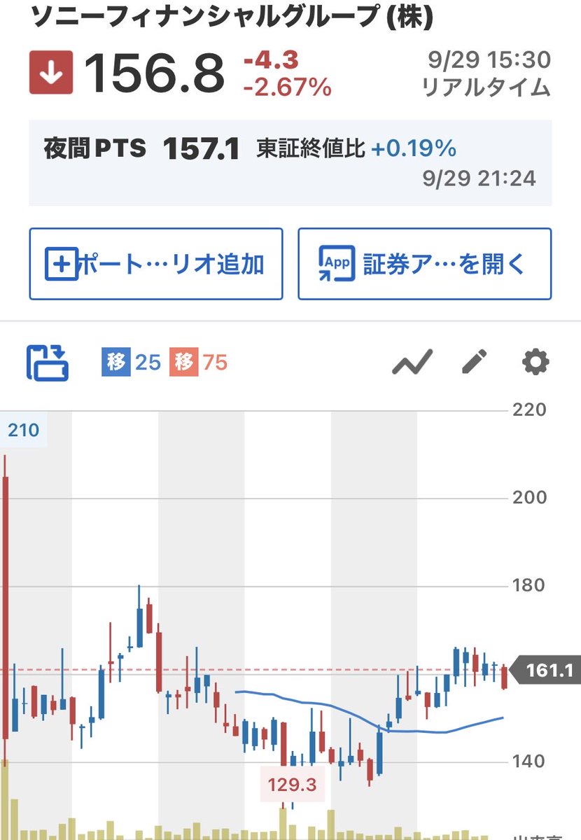 lki0vd's tweet photo. 昨年、パーシャルなんちゃらっていうスキームでスピンオフ上場したソニーFG（8729）と同じスキームで本日、レゾナックから分離したクラサスケミカルが上場。投資単価ぎ安いので、個人的に興味あるなぁ〜
まぁ、ソニーFGの二の舞いになる気がするけど監視銘柄にしとこ。 https://t.co/FMyikCCiKi