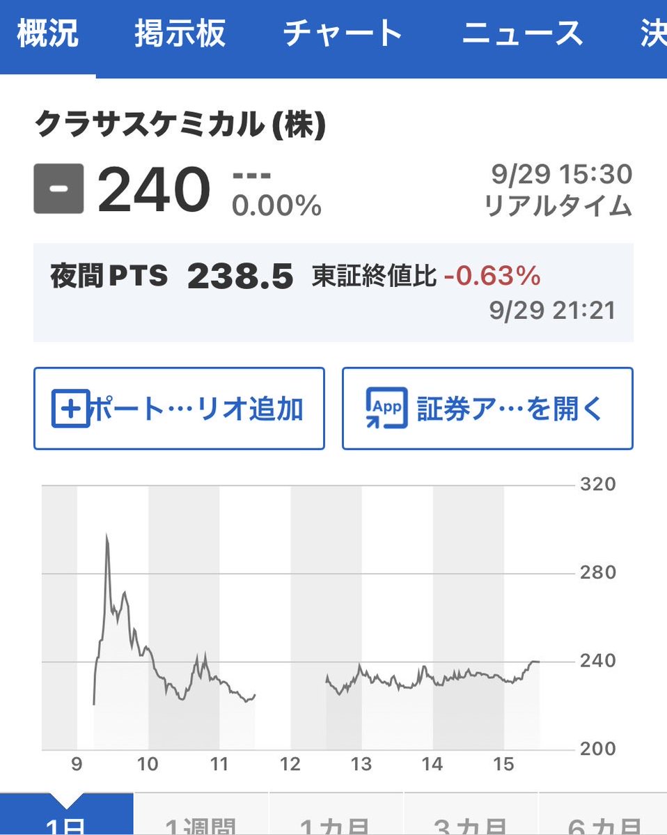 lki0vd's tweet photo. 昨年、パーシャルなんちゃらっていうスキームでスピンオフ上場したソニーFG（8729）と同じスキームで本日、レゾナックから分離したクラサスケミカルが上場。投資単価ぎ安いので、個人的に興味あるなぁ〜
まぁ、ソニーFGの二の舞いになる気がするけど監視銘柄にしとこ。 https://t.co/FMyikCCiKi