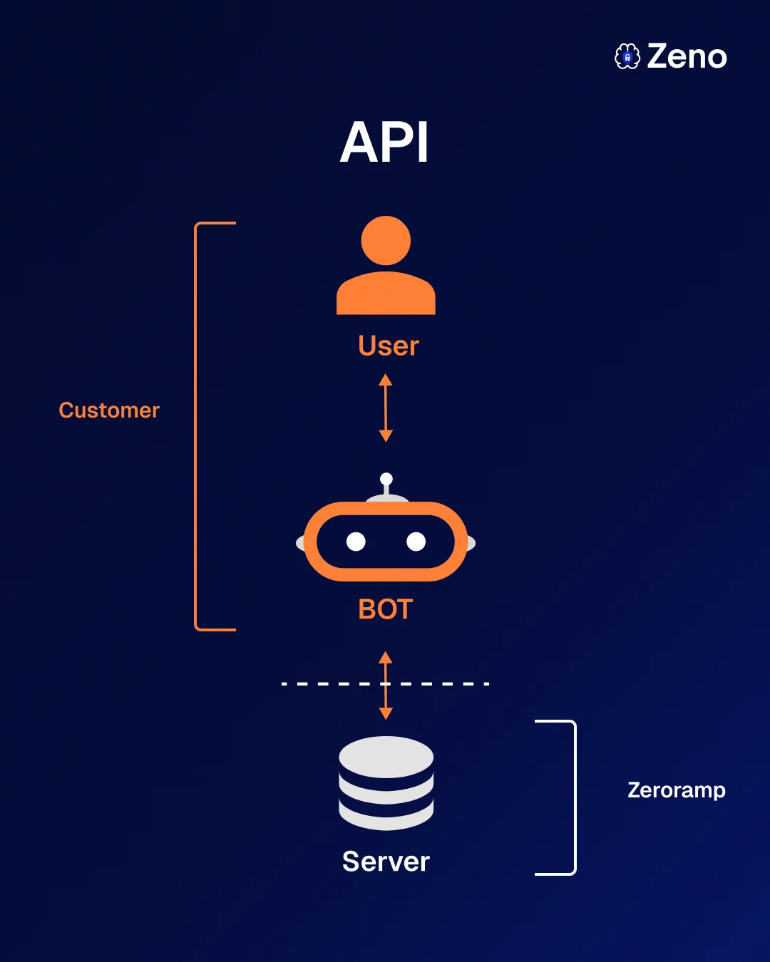 Deploy Zeno via API