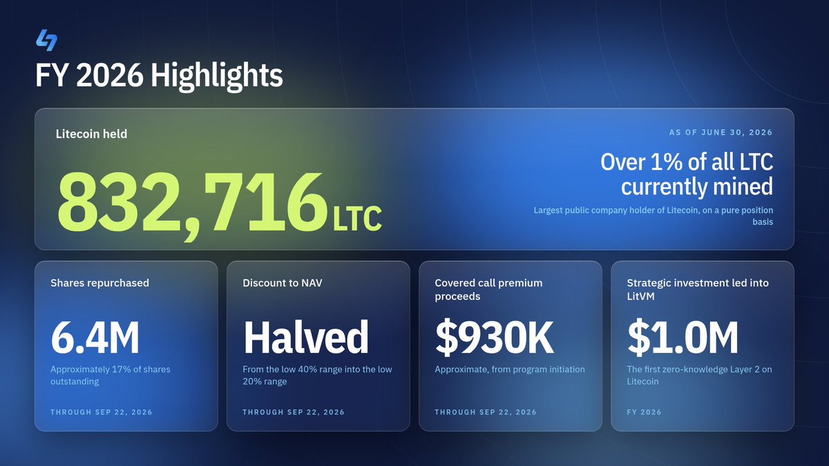 LiteStrategy's tweet photo. Lite Strategy FY 2026 financial results are in.

Key highlights:

- $100M deployed into LTC, holding 832,716 $LTC as of June 30, 2026, over 1% of all Litecoin ever mined, making it the largest public company holder of Litecoin
- $1.0M strategic investment led into LitVM, the first zero-knowledge Layer 2 on Litecoin
- 6.4M shares repurchased, or 17% of shares outstanding, halving the discount to NAV from 40% to the low 20%
- $930k proceeds generated from its covered call program
Closing the FY at $42.7M in total assets, with no outstanding debt

The objective for FY 2027 is continuing to grow LTC per share through active treasury management.

Digital asset treasury capital has concentrated heavily in Bitcoin, leaving one of the longest-operating and lowest cost payment networks underrepresented relative to its fifteen-year record. Regulatory clarity is closing that gap, and @LitecoinVM broadens Litecoin's utility beyond payments.

Lite Strategy offers institutional capital direct access to that opportunity, a regulated, liquid, publicly traded vehicle without the custody complexity of holding the asset. As an investor in the network itself, the Company benefits as adoption of Litecoin expands, an alignment passive vehicles cannot offer.

With a full fiscal year of operating record and no outstanding debt, the next phase is direct engagement with banking partners, analysts and allocators.

Payments. Privacy. Hard money.