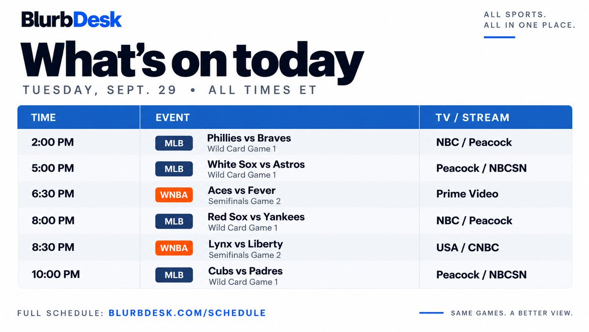 BlurbDesk's tweet photo. here’s what’s coming today:

2 ET: phillies-braves (NBC/Peacock)
5 ET: white sox-astros (Peacock/NBCSN)
6:30: aces-fever (Prime)
8 ET: red sox-yankees (NBC/Peacock)
8:30: lynx-liberty (USA/CNBC)
10 ET: cubs-padres (Peacock/NBCSN) https://t.co/NqdDZJSSJY