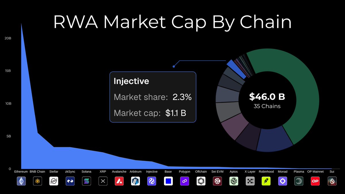 MB14H0110's tweet photo. Injective is quietly becoming one of the most important RWA chains in crypto. 🔥

Right now, the total RWA market cap 𝗮𝗰𝗿𝗼𝘀𝘀 𝟯𝟱 𝗰𝗵𝗮𝗶𝗻𝘀 sits at $46 billion... @injective already holds $1.1 billion of that (good for a solid 2.3% market share).

Pineapple Financial has already moved over $1 billion in real residential mortgage records onchain via #injective.

and they’re just getting started...

their stated target is to bring their entire historical portfolio of 29,000+ funded mortgages.. worth more than $10 billion (fully onchain).

That’s not a narrative.
that’s a real NYSE-listed company systematically migrating real assets onto injective.

From $1.1B → $10B+

➮ Same chain
➮ Same infrastructure
➮ Same institutional partner that’s also running a $100M INJ treasury.

Maybe it’s time to stop asking whether injective is serious about RWAs... and start asking how far this can actually go.