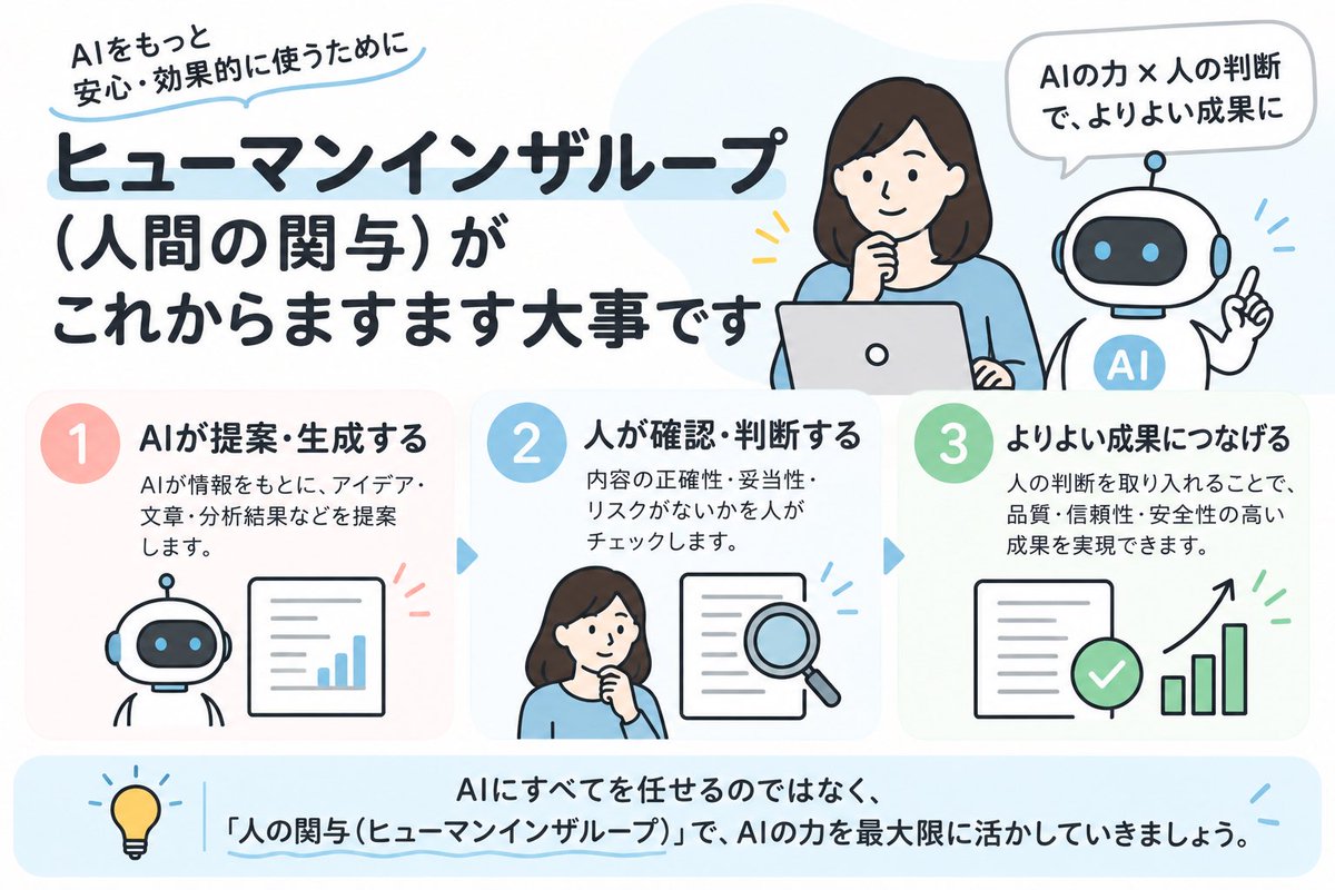 Process_lab01's tweet photo. AIにすべてを任せるのではなく、「AIが提案→人が確認・判断→活用する」というヒューマン・イン・ザ・ループが、これからますます重要に。

AIのスピードと、人の経験・判断力を組み合わせることが、安心・効果的なAI活用につながります。

#AI活用 #AIリテラシー #DX #生成AI https://t.co/rG9ukToZAb