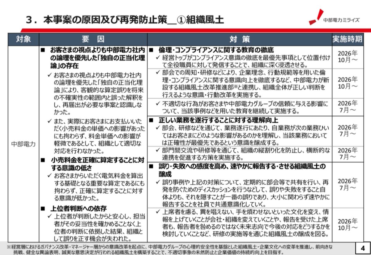 Twilightepco's tweet photo. 適切に判断しその判断に責任を取るのが上位者の仕事なのに、担当者が「上位者の判断に依拠した」ことが本事案の原因とはあまりに担当者が不憫だし組織として無責任。上位者がだめだからとコンプラ窓口に通報しても有耶無耶にされかねないことは浜岡事案のとおりで八方塞がり。組織としてオ㍗ル。 https://t.co/yxbIdJqZ9J