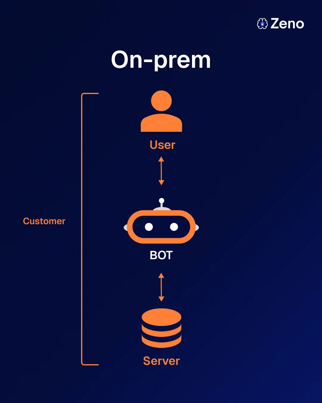 Deploy Zeno On-prem