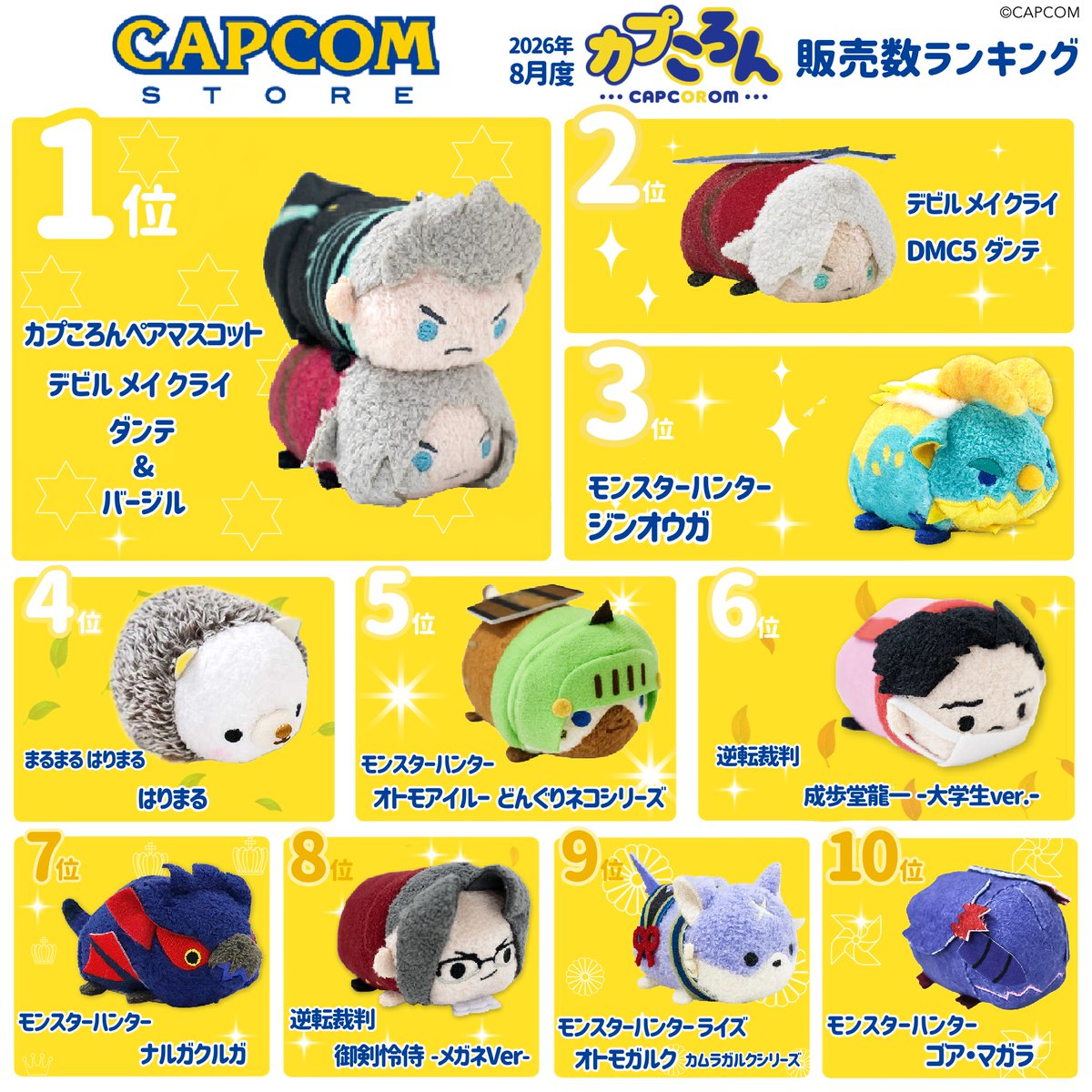 CStorejapan's tweet photo. ８月度 #カプコンストア
渋谷&心斎橋＆梅田&ANNEX&仙台&池袋＆みなとみらい 販売数ランキング✨

第1位　カプころん ボールチェーン付きペアマスコット(ダンテ＆バージル)
第2位　カプころん マスコットぬいぐるみ(DMC5 ダンテ)
第3位　カプころん マスコットぬいぐるみ(ジンオウガ)

※一部商品は完売です

※Some items are sold out