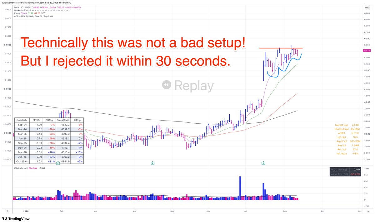 BlogJulianKomar's tweet photo. Don’t focus on technical setups alone.

Focus on technicals, fundamentals, and story to find the biggest winners.

During my first 5 years of trading, I focused almost entirely on technicals.

Today, I know that a great setup alone doesn’t make a stock a high-potential stock.

I also want to see:
→ Strong sales growth
→ Strong EPS growth
→ A compelling story
→ A catalyst that can change expectations
→ Strong relative strength

MAN is a good recent example.

It gapped up more than 30% after earnings and then formed a nice technical setup.

But I rejected it within 30 seconds.

There was no meaningful sales or EPS growth and no new story or catalyst that made me believe this could become a high-potential stock.

MAN rallied another 12–13% and then failed.

Of course, stocks without strong fundamentals or a compelling story can rally 10–20%.

But I’m not trying to catch every move.

I’m looking for the few stocks that have the ingredients to become 50–100%+ winners.