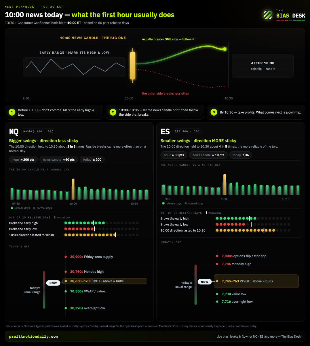 ProfitNotionDly's tweet photo. Watch out for this on #NQ #ES after #JOLT https://t.co/x8iwzcqaUm