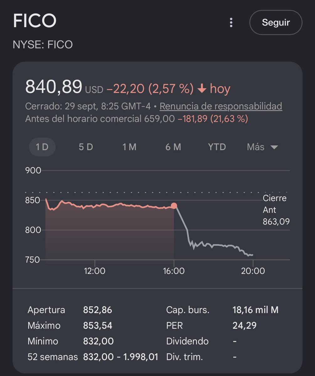 CapitalFaktory's tweet photo. Ya la tenéis un 40% por debajo $FICO https://t.co/2YcJ2Gc84q