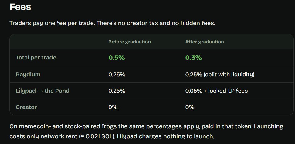 LilyPadCash's tweet photo. With the lowest fees on the market, we're here to bring back the good days where memes were fun and cheap to trade on.

Launch now on https://t.co/vwGbGDmUv4, pair it with anything or go with the 'Frog Mode' to pair it with pepe as a lowcap

$LILY CptM3kZFJ3xT9oRf3ec7vPyLnBfpUgiSojEJHoSSpump
