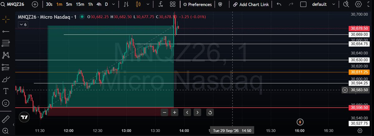 K1ngTac's tweet photo. ▪️MNQ | London
29.09

+8.0 R
4 trade’ów
Plan ❌

Lekcja: BE zamknął dzień, 4. hand poza - setup A++ https://t.co/Edaw2Rxkof