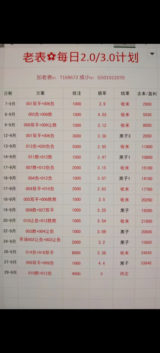 BigDaddyJody's tweet photo. 9.29老表推荐，010胜+012负
🔥🔥🔥🔥🔥🔥🔥🔥🔥🔥🔥🔥
#足球解析 #足球分析  #足球竞技 #足球 #麻豆传媒 #体彩 #五大联赛 #欧国联  #包贝尔 https://t.co/vzp59VLNnX