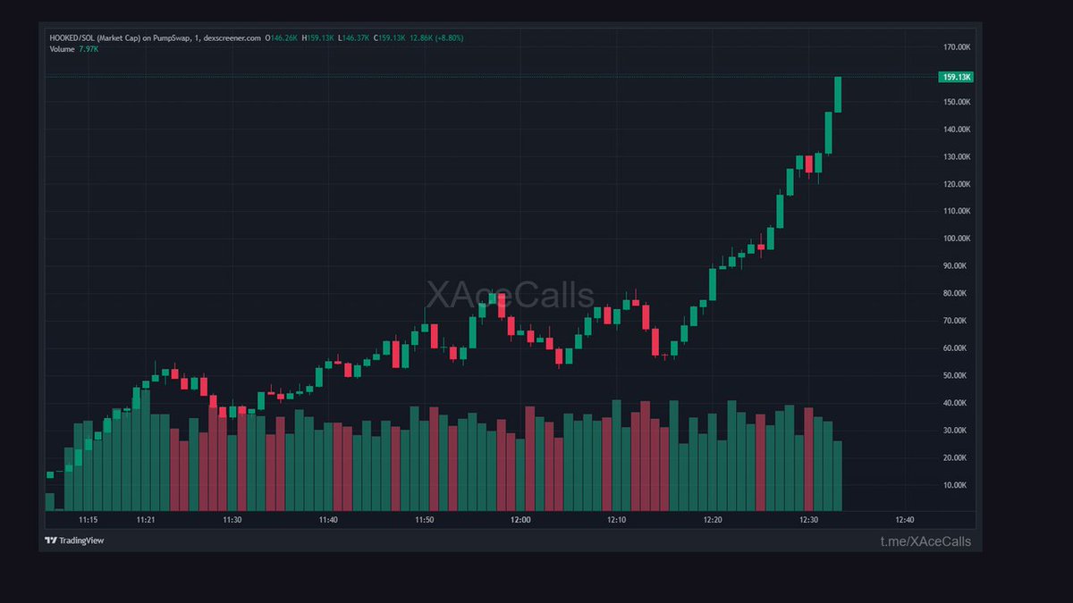 XAceFalcon's tweet photo. solana:C1mBfBoDkwWfd6uTFZp62ARHLjeVp3bDpCDMfMZtPngE

Called it quiet. No fanfare.

3.12X

48.4K → 151.3K

1h

CA: 6x9ecscu3ympsyzAUi8XPCKemSEcHvgbwYhMMYoz657q

https://t.co/4wvq1jBXeW

🟣 SOLANA https://t.co/AaWNnxSe8Y