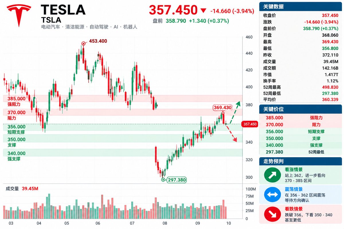 $TSLA closed at $357.45 (-3.94%), finishing near yesterday’s low of $356.80. Premarket is trying to stabilize around $358.79.
Money flow: Yesterday’s close show