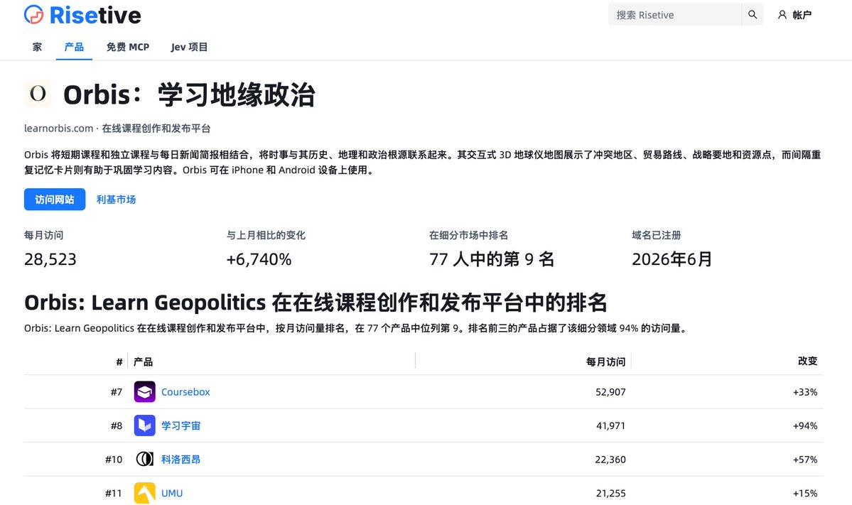 intentplex's tweet photo. 扫到这个产品，2026年6月刚上线，流量已经猛增到3万多了。而且这个功能小众到让人不懂它为什么会有用户：

Orbis 将短期课程和独立课程与每日新闻简报相结合，将时事与其历史、地理和政治根源联系起来。其交互式 3D 地球仪地图展示了冲突地区、贸易路线、战略要地和资源点，而间隔重复记忆卡片则有助于巩固学习内容。Orbis 可在 iPhone 和 Android 设备上使用。