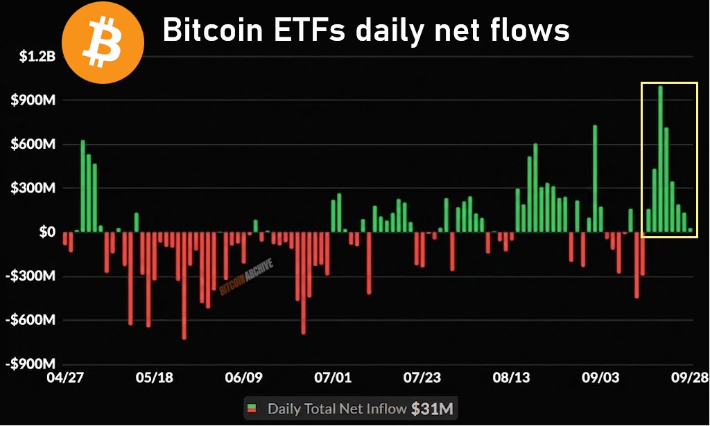 BitcoinArchive's tweet photo. JUST IN: Bitcoin ETFs bought $3 billion across 9 straight days.

No signs of sell pressure despite failed attempts to reclaim $85,000.

Bullish! https://t.co/aOjX20qIcO