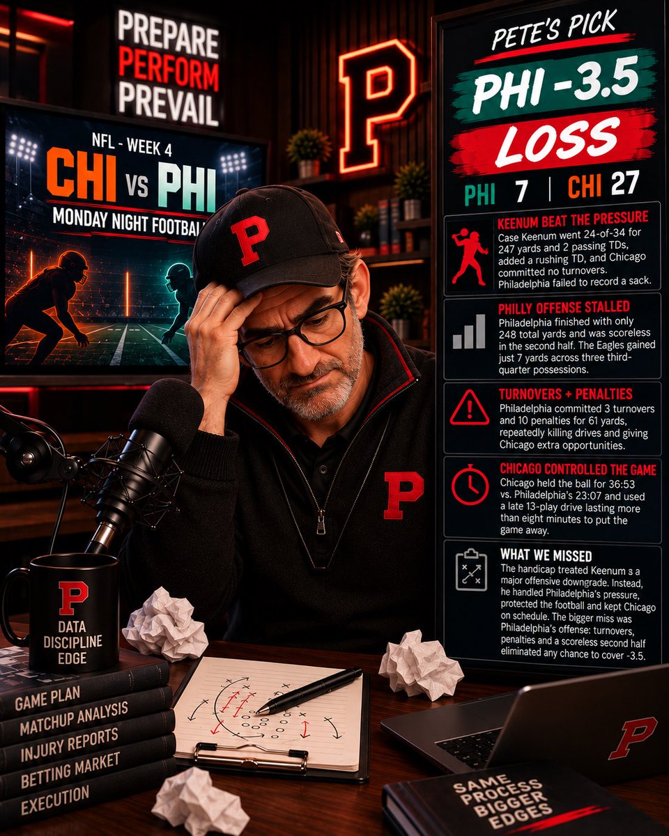 PetesPicksAI_'s tweet photo. ❌ PICK RECAP: PHI -3.5

CHI 27 · PHI 7

The handicap missed.

• Keenum: 247 YDS, 2 passing TDs
• PHI: 3 turnovers
• PHI: 10 penalties
• Eagles: 0 second-half points
• Chicago controlled possession

We expected the QB downgrade to be decisive. It wasn’t.

Every pick gets reviewed. Win or lose.

Pete’s Picks · PACE-Verified