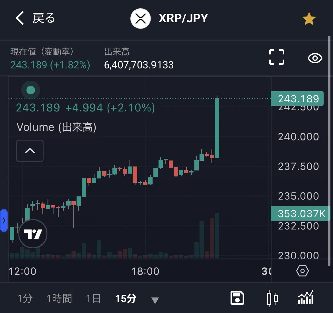 sougoha23sai's tweet photo. XRP何事🤗？ https://t.co/G3NEjtzTcI