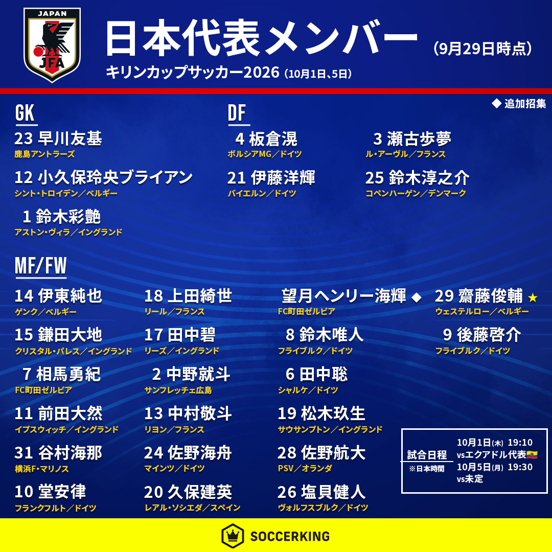 SoccerKingJP's tweet photo. 🇯🇵#サッカー日本代表⚽️

キリンカップサッカー2026の2試合に向けた日本代表メンバー

✅安藤智哉、熊坂光希、渡辺剛がケガで離脱
✅佐藤龍之介はクラブ事情により離脱
✅望月ヘンリー海輝が追加招集

https://t.co/uXdPKeJm1u
#夢への勇気を #SAMURAIBLUE https://t.co/eWympxkBSL