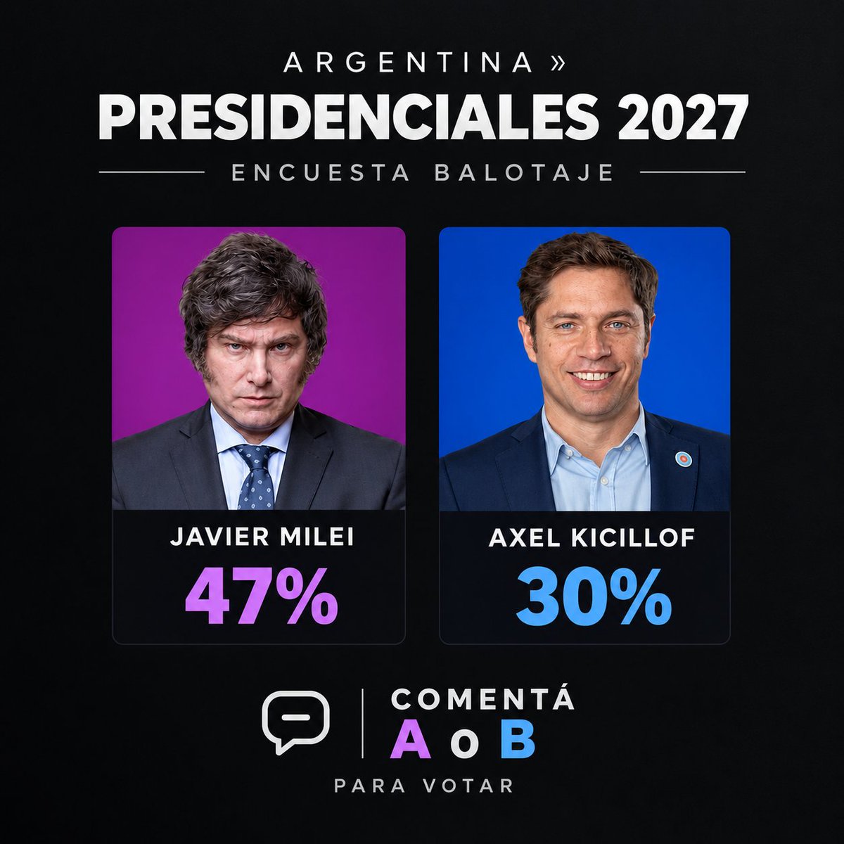 IviFranco_LLA's tweet photo. 🇦🇷 ENCUESTA | BALOTAJE 2027

Si hoy hubiera balotaje entre Javier Milei y Axel Kicillof, ¿a quién elegirías?
🅰️ Milei
🅱️ Kicillof
👇 Comentá A o B y votá. https://t.co/2oJFrpFDAM