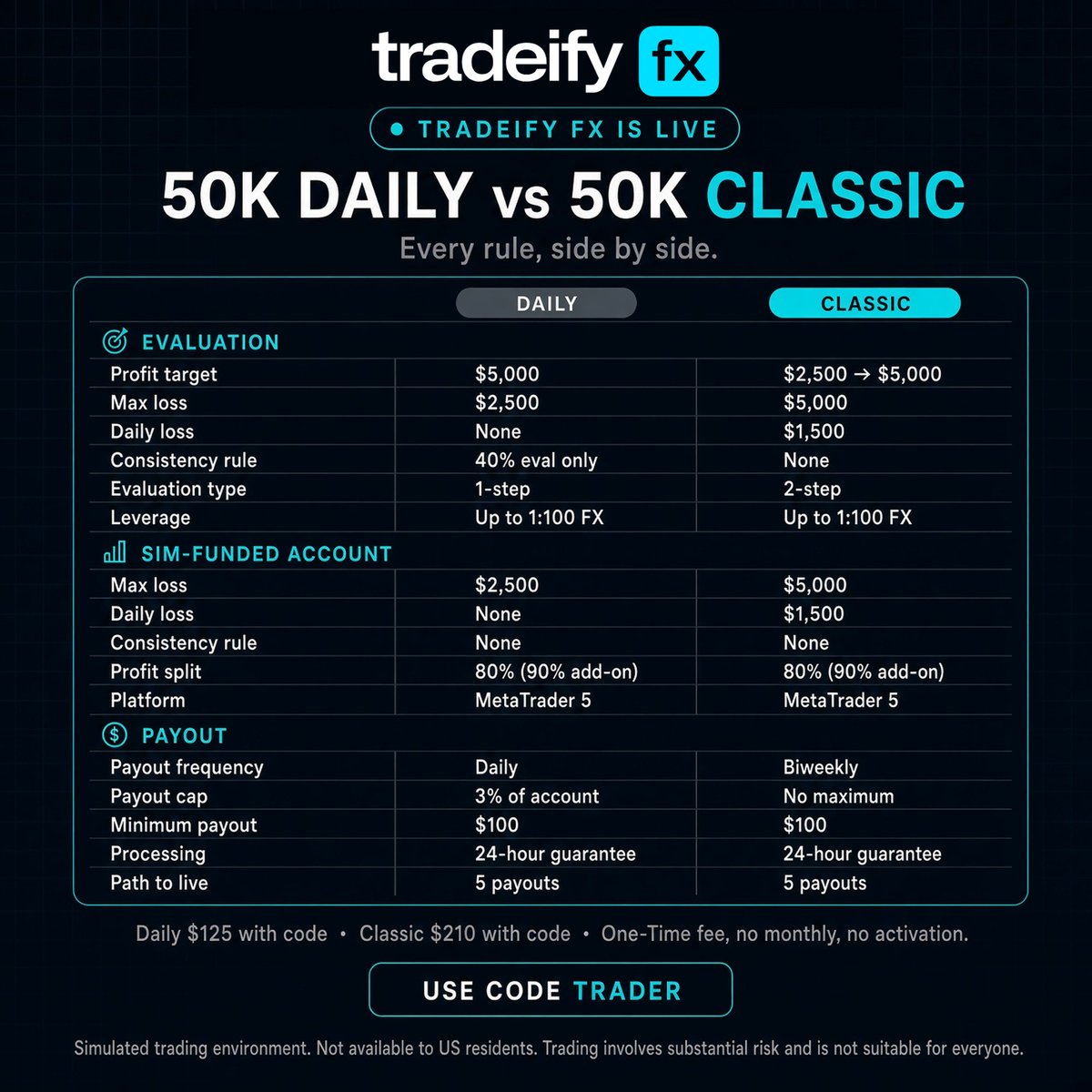 tradertheory's tweet photo. Tradeify FX is now live.

Three plans: Daily, Classic, and Direct.

50% OFF first 24 hours with code TRADER (ends 30 Sept 11:59pm EST).

50k Daily would be my focus:
Daily payouts
No daily loss limit
One step eval
One time fee, no activation
$125 for a 50k at launch

Check it out: https://t.co/ffGFF6VCQo