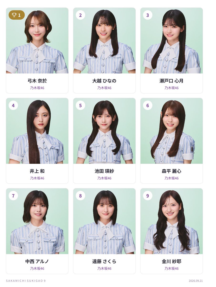 AT_03_0330's tweet photo. 私の坂道ベスト9
乃木坂46 （現役メンバー）
1位 弓木 奈於
2位 大越 ひなの
3位 瀬戸口 心月
4位 井上 和
5位 池田 瑛紗
6位 森平 麗心
7位 中西 アルノ
8位 遠藤 さくら
9位 金川 紗耶
#坂道好き顔9選

https://t.co/2nL1vErXNk https://t.co/DQ5EvVaDbr