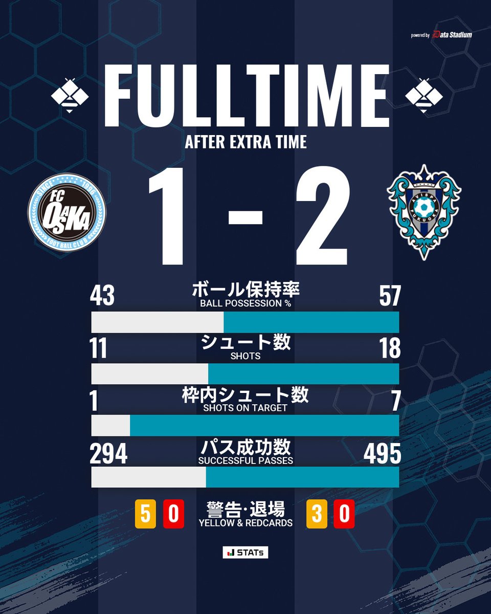 AvispaF's tweet photo. 試合終了⚽

🏆Jリーグ ヤマザキビスケット ルヴァンカップ 1stR 2回戦🏆
#FC大阪 1-2 #アビスパ福岡

#avispa https://t.co/xSMLQHJGDh