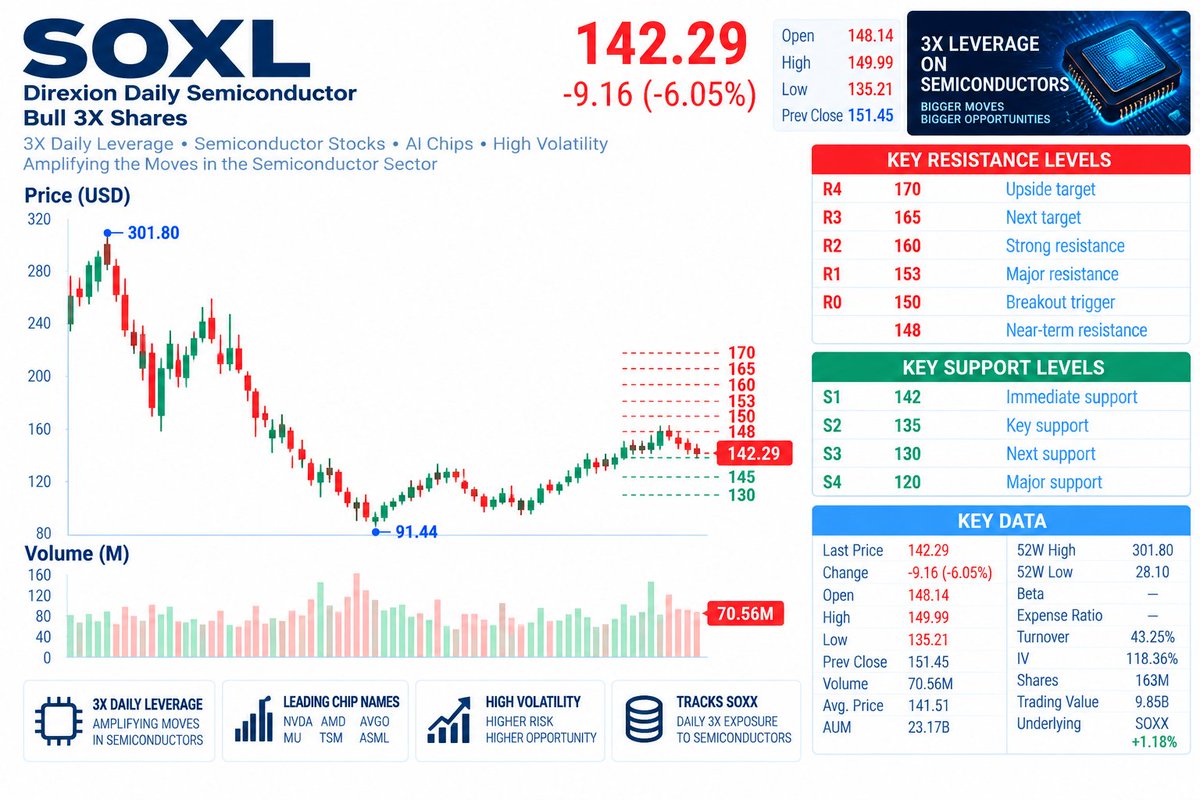 🔥 $SOXL — $153 COULD DEFINE THE NEXT LEG
SOXL has recovered roughly 61% from the $91.44 area at its current premarket price, but the recent rally keeps running