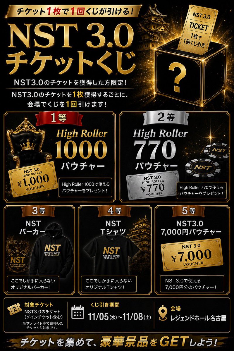 NST_poker's tweet photo. 🎫🔥 NST 3.0 チケットくじ開催決定！ 🔥🎫

NST3.0のチケットをGETした方限定‼️
チケット1枚につき、会場で1回くじ引き！ 🎰✨

豪華景品をご用意しました🔥

🎁 最低でもNST3.0 【7,000円バウチャー】に交換可能✨

さらに‼️
💰 バウチャーはSIDE EVENTで複数枚使用可能‼️

つまり、集めて損なし‼️🔥
余ったチケットも無駄になりません✨

🥇 1等
High Roller 1000
💰 High Roller 1000出場券

🥈 2等
High Roller 770
💰 High Roller 770 出場券

🥉 3等
NST オリジナルパーカー

🏅 4等
NST オリジナルTシャツ

🎖️ 5等
💰 NST3.0 7,000円バウチャー

🗓️ くじ引き期間
11/05(水)〜11/08(土)

📍 LEGEND HALL NAGOYA

🎫 チケットを集めて、豪華景品をGETしよう！

#NST3_0
#NST
#NSTチケットくじ