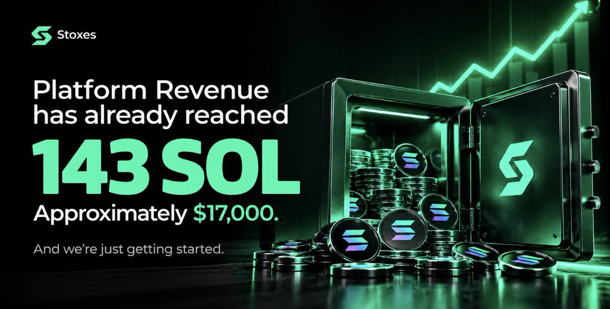 Stoxesfun's tweet photo. Platform revenue has already reached 143 SOL, approximately $17,000.

And we’re just getting started. https://t.co/a6tw4b0b6U